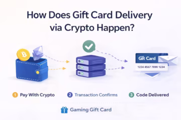 How gift card delivery via crypto works, showing instant digital gift card delivery after paying with Bitcoin, Ethereum or USDT